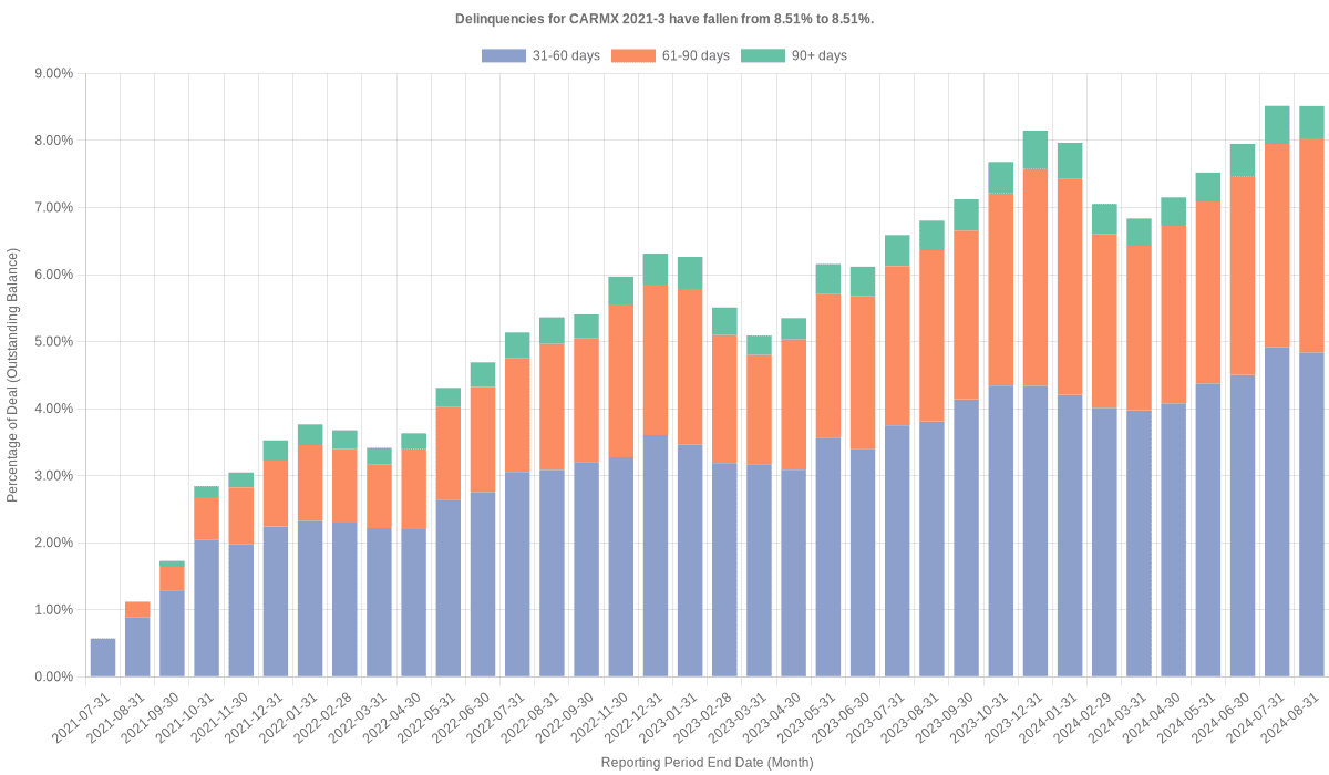 Delinquencies for CarMax 2021-3 have fallen from 8.51% to 7.73%.