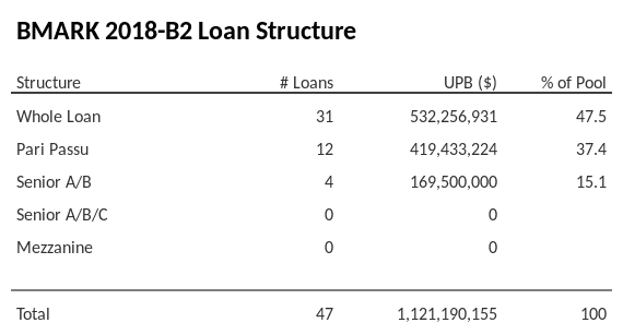 BMARK 2018-B2 has 37.4% of its pool as Pari Passu.