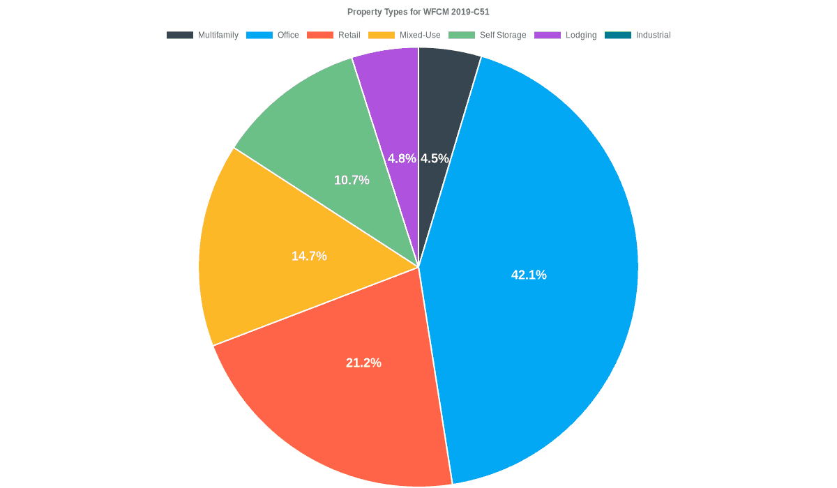 42.1% of the WFCM 2019-C51 loans are backed by office collateral.