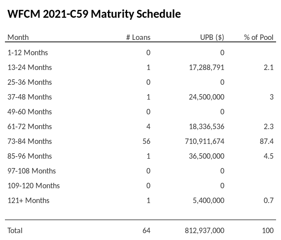 WFCM 2021-C59 has 87.4% of its pool maturing in 73-84 Months.