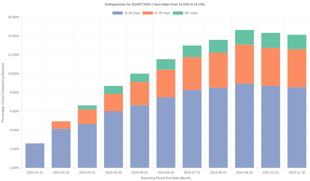 Delinquencies for Santander Drive 2024-1 have fallen from 14.33% to 14.13%.