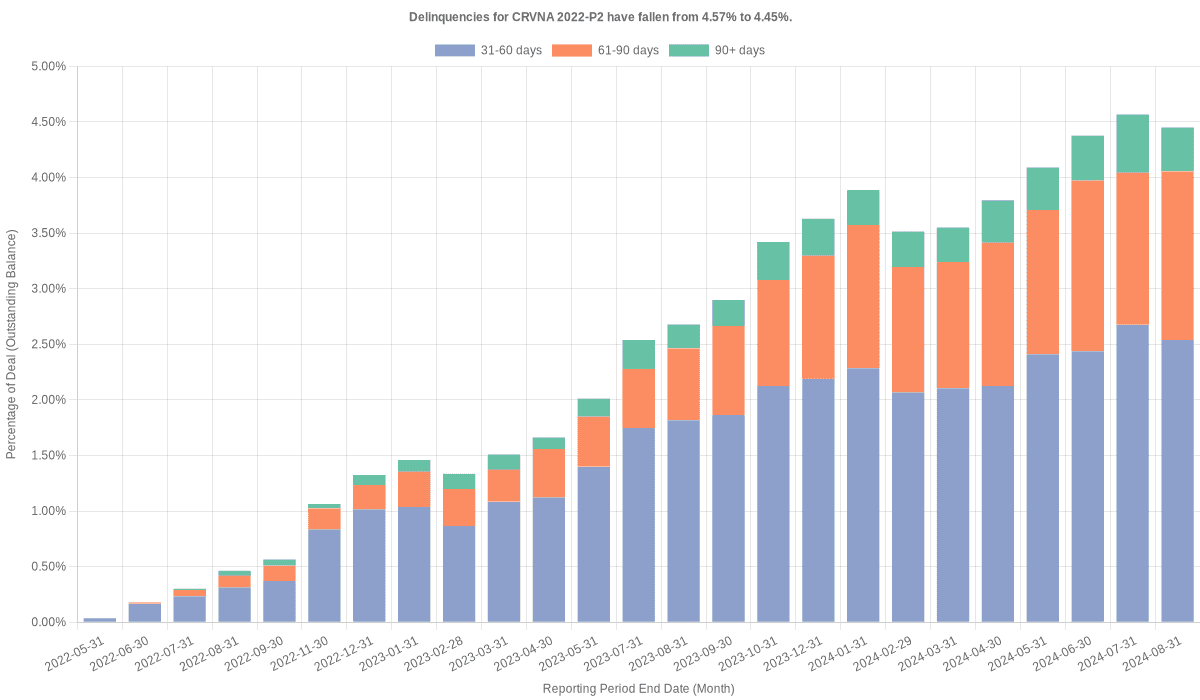 Delinquencies for Carvana 2022-P2 have fallen from 4.57% to 4.45%.