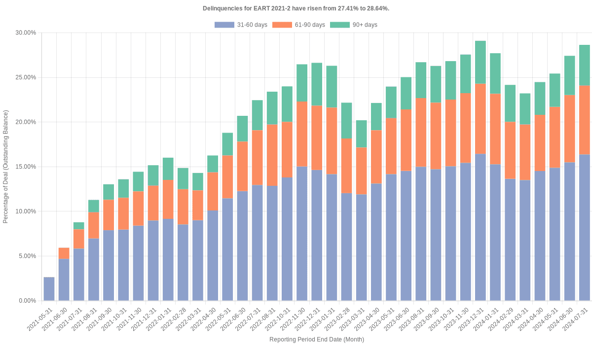 Delinquencies for Exeter 2021-2 have risen from 27.41% to 28.64%.