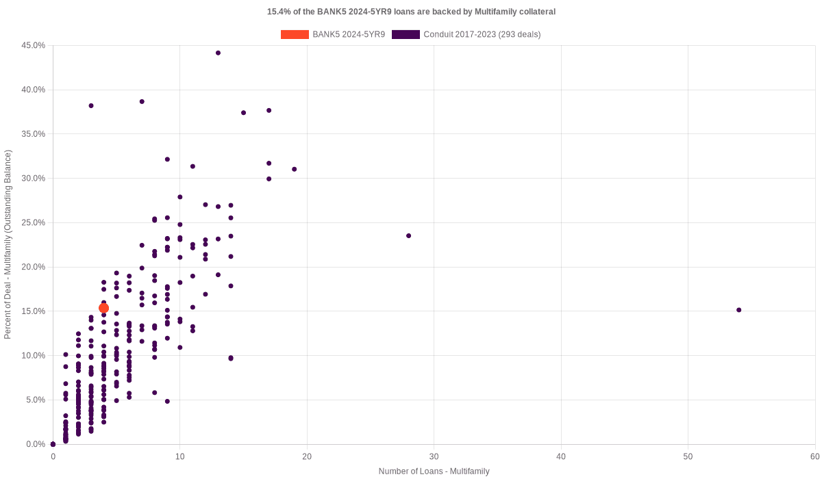 20.1% of the BANK5 2024-5YR9 loans are backed by multifamily collateral