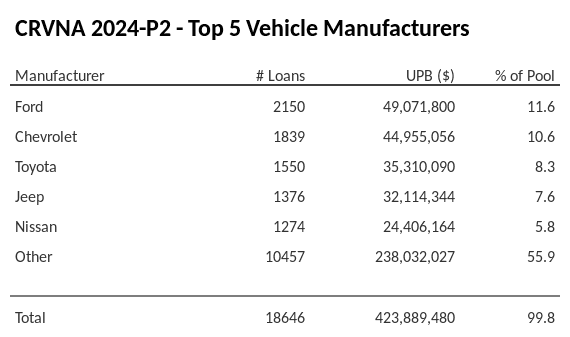 The top 5 vehicle manufacturers in the collateral pool for CRVNA 2024-P2. CRVNA 2024-P2 has 11.6% of its pool in Ford automobiles.