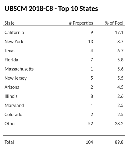 The top 10 states where collateral for UBSCM 2018-C8 reside. UBSCM 2018-C8 has 17.1% of its pool located in the state of California.