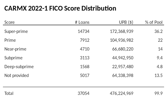 CARMX 2022-1 has 36% of its pool with Super-prime FICO scores.