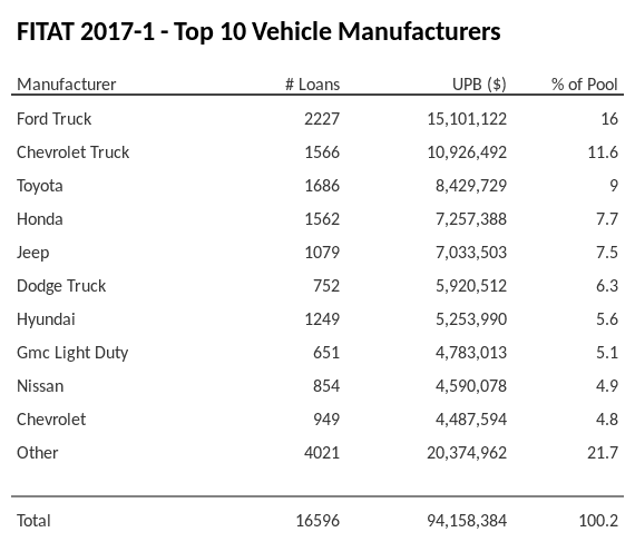 The top 10 vehicle manufacturers in the collateral pool for FITAT 2017-1. FITAT 2017-1 has 16% of its pool in Ford Truck automobiles.