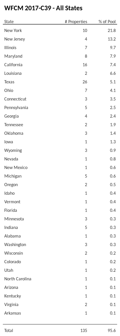 WFCM 2017-C39 has 21.8% of its pool located in the state of New York.