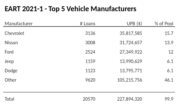 The top 5 vehicle manufacturers in the collateral pool for EART 2021-1. EART 2021-1 has 15.7% of its pool in Chevrolet automobiles.