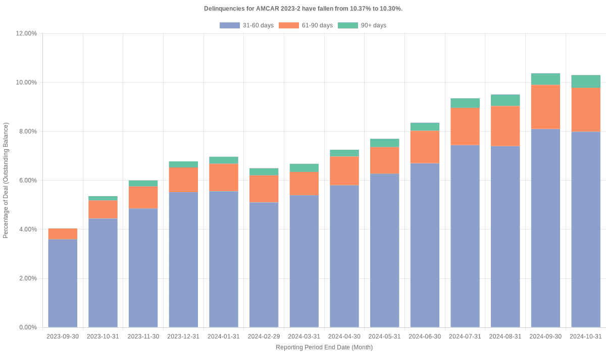 Delinquencies for AmeriCredit 2023-2 remain at 10.30%.