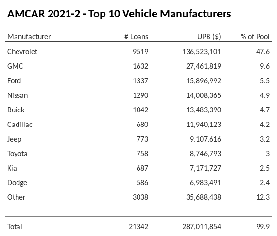 The top 10 vehicle manufacturers in the collateral pool for AMCAR 2021-2. AMCAR 2021-2 has 47.6% of its pool in Chevrolet automobiles.