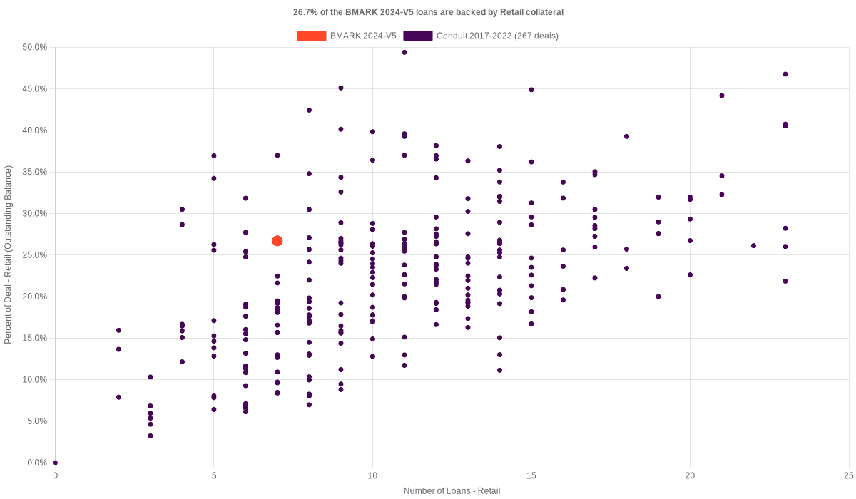 22.6% of the BMARK 2024-V5 loans are backed by retail collateral