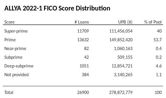 ALLYA 2022-1 has 53.9% of its pool with Prime FICO scores.