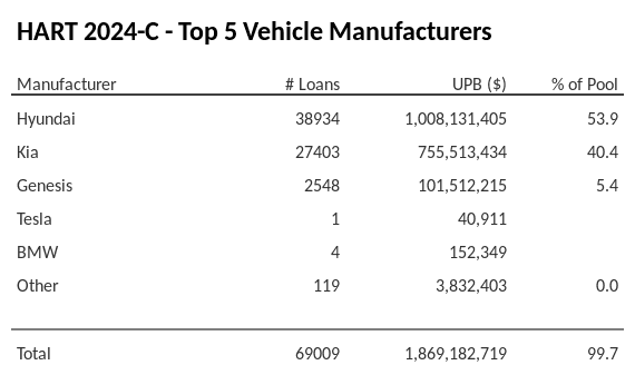 The top 5 vehicle manufacturers in the collateral pool for HART 2024-C. HART 2024-C has 53.9% of its pool in Hyundai automobiles.