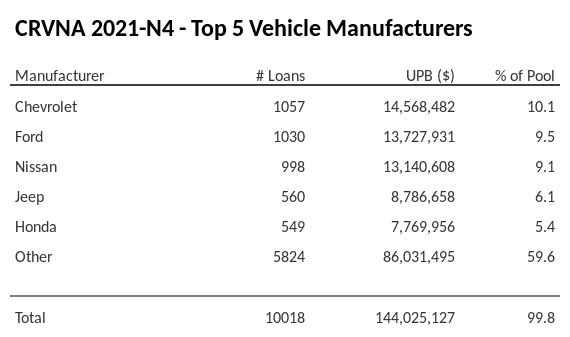 The top 5 vehicle manufacturers in the collateral pool for CRVNA 2021-N4. CRVNA 2021-N4 has 10.1% of its pool in Chevrolet automobiles.