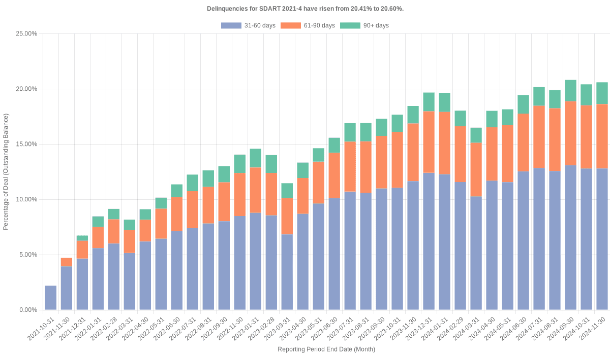 Delinquencies for Santander Drive 2021-4 have risen from 20.41% to 20.60%.