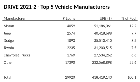 The top 5 vehicle manufacturers in the collateral pool for DRIVE 2021-2. DRIVE 2021-2 has 12.3% of its pool in Nissan automobiles.