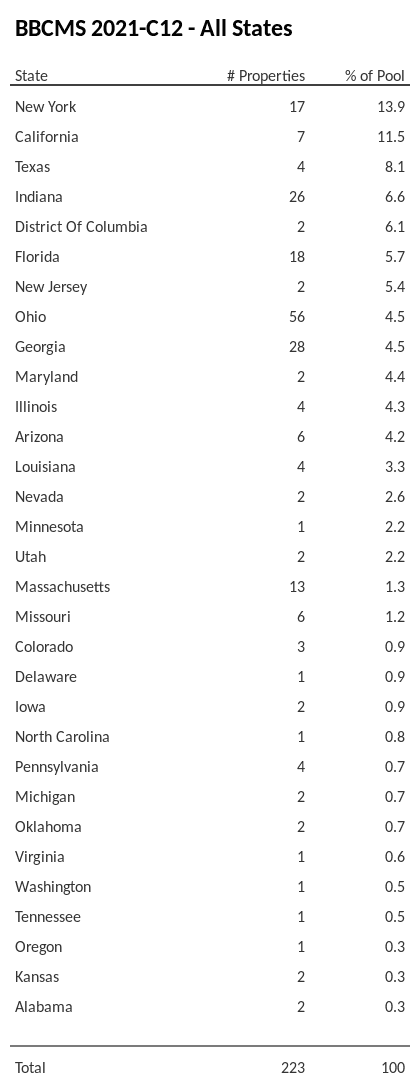 BBCMS 2021-C12 has 13.9% of its pool located in the state of New York.