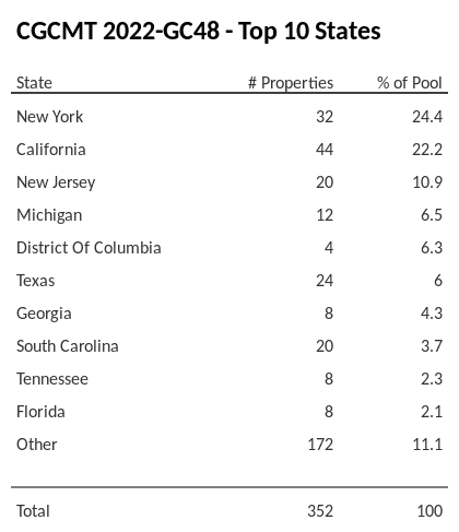 The top 10 states where collateral for CGCMT 2022-GC48 reside. CGCMT 2022-GC48 has 24.4% of its pool located in the state of New York.