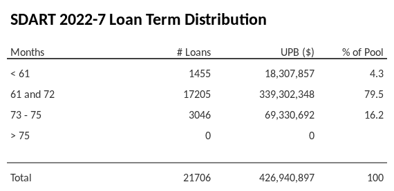 SDART 2022-7 has 79.4% of its pool with a loan term 61 and 72 months.