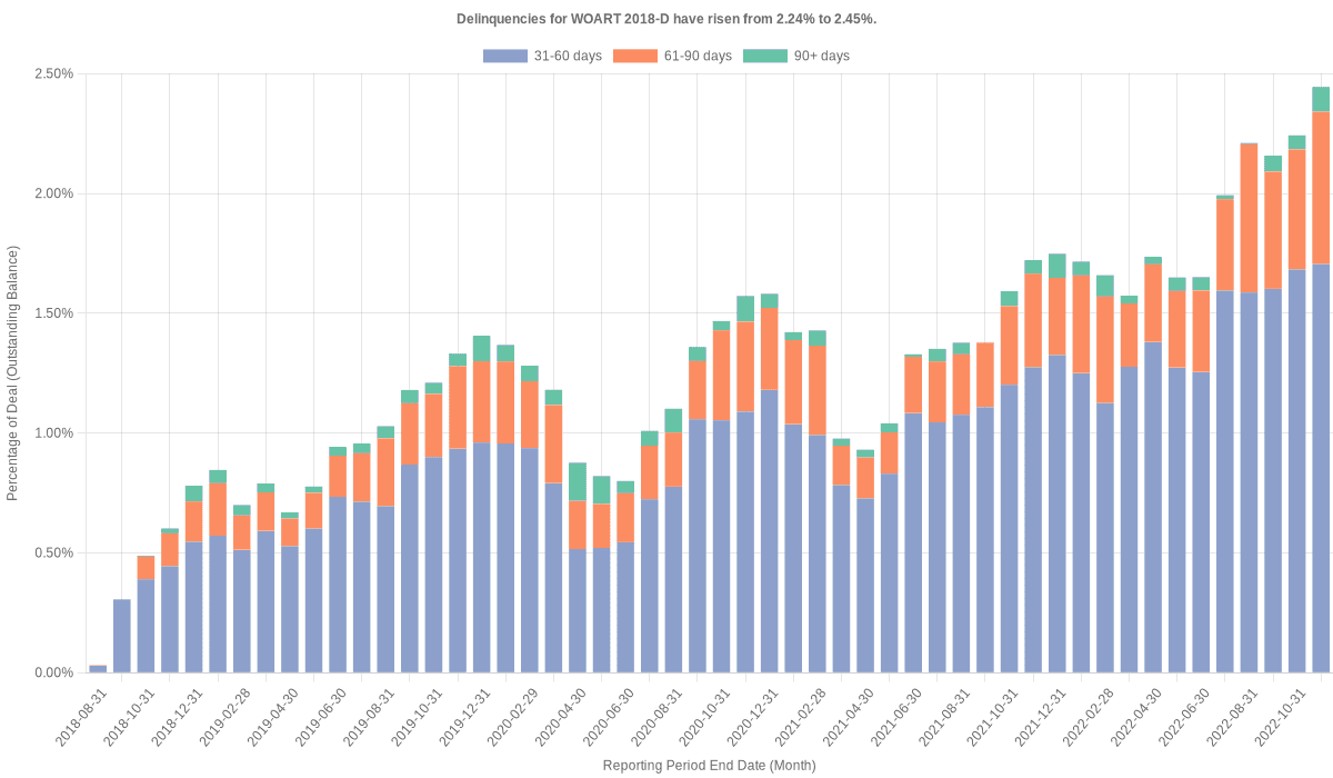 Delinquencies for World Omni 2018-D have risen from 2.24% to 2.45%.