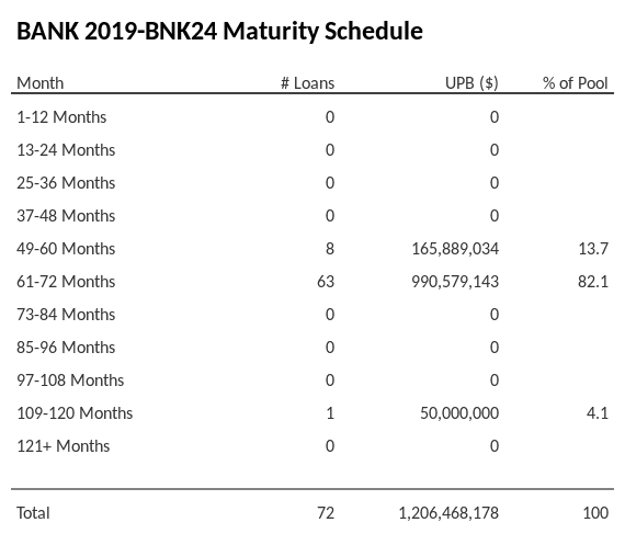 BANK 2019-BNK24 has 82.1% of its pool maturing in 61-72 Months.