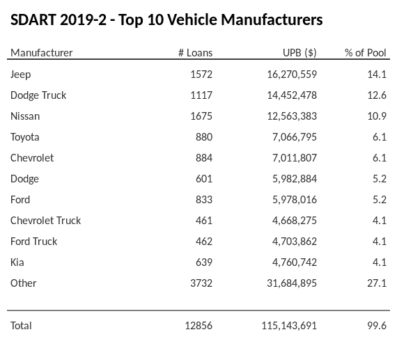 The top 10 vehicle manufacturers in the collateral pool for SDART 2019-2. SDART 2019-2 has 14.1% of its pool in Jeep automobiles.