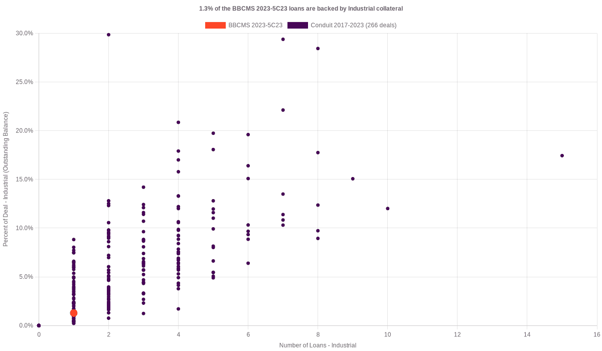 1.3% of the BBCMS 2023-5C23 loans are backed by industrial collateral