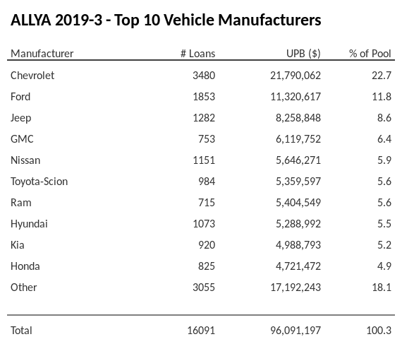 The top 10 vehicle manufacturers in the collateral pool for ALLYA 2019-3. ALLYA 2019-3 has 22.7% of its pool in Chevrolet automobiles.