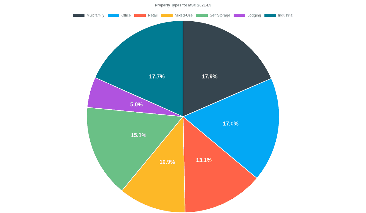 17.0% of the MSC 2021-L5 loans are backed by office collateral.