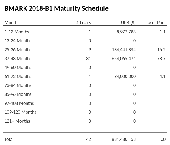 BMARK 2018-B1 has 78.7% of its pool maturing in 37-48 Months.