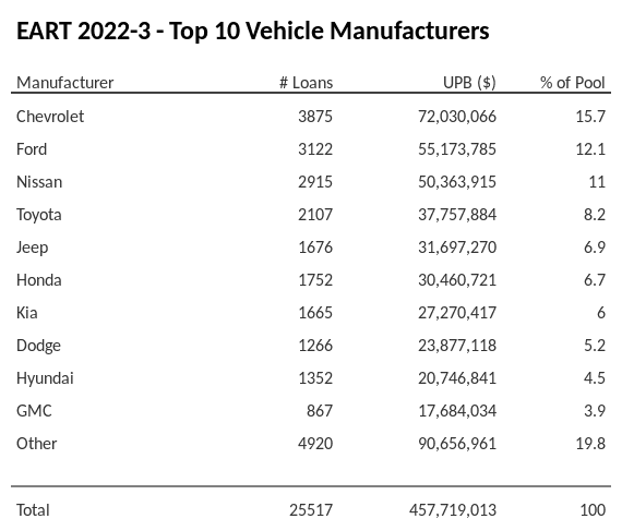 The top 10 vehicle manufacturers in the collateral pool for EART 2022-3. EART 2022-3 has 15.8% of its pool in Chevrolet automobiles.