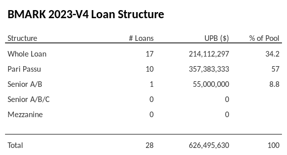 BMARK 2023-V4 has 57% of its pool as Pari Passu.