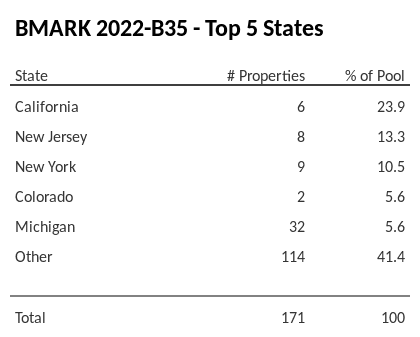 The top 5 states where collateral for BMARK 2022-B35 reside. BMARK 2022-B35 has 23.9% of its pool located in the state of California.