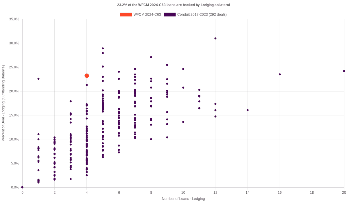 20.8% of the WFCM 2024-C63 loans are backed by lodging collateral