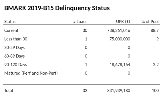 BMARK 2019-B15 has 88.7% of its pool in "Current" status.