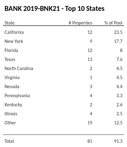 The top 10 states where collateral for BANK 2019-BNK21 reside. BANK 2019-BNK21 has 23.5% of its pool located in the state of California.