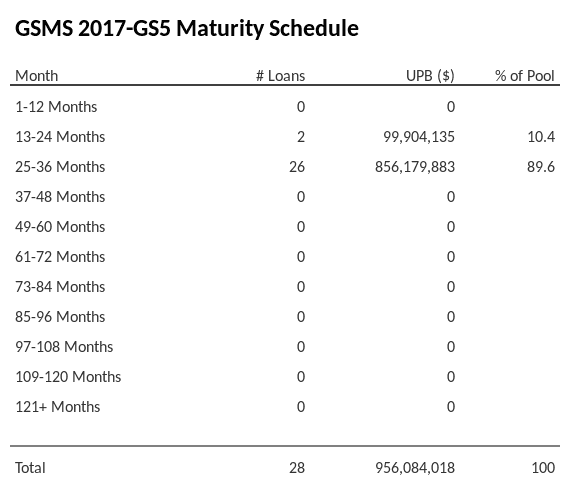 GSMS 2017-GS5 has 89.6% of its pool maturing in 25-36 Months.