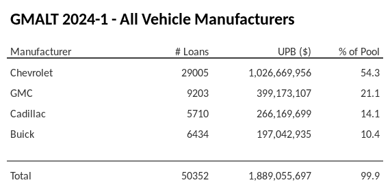 GMALT 2024-1 has 54.3% of its pool in Chevrolet automobiles.