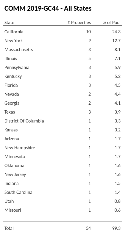 COMM 2019-GC44 has 24.3% of its pool located in the state of California.