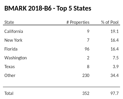 The top 5 states where collateral for BMARK 2018-B6 reside. BMARK 2018-B6 has 19.1% of its pool located in the state of California.