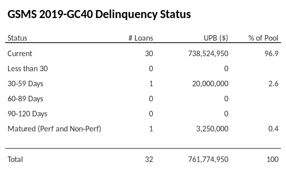 GSMS 2019-GC40 has 96.9% of its pool in "Current" status.