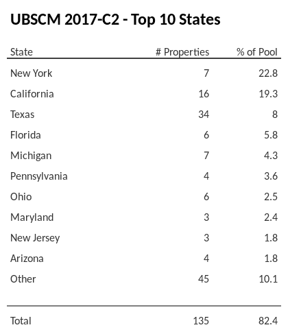 The top 10 states where collateral for UBSCM 2017-C2 reside. UBSCM 2017-C2 has 22.8% of its pool located in the state of New York.