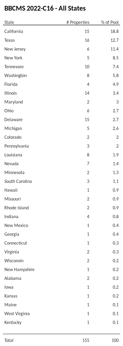 BBCMS 2022-C16 has 18.8% of its pool located in the state of California.