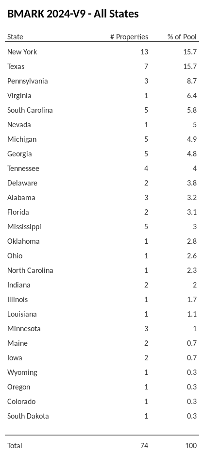 BMARK 2024-V9 has 15.7% of its pool located in the state of Texas.