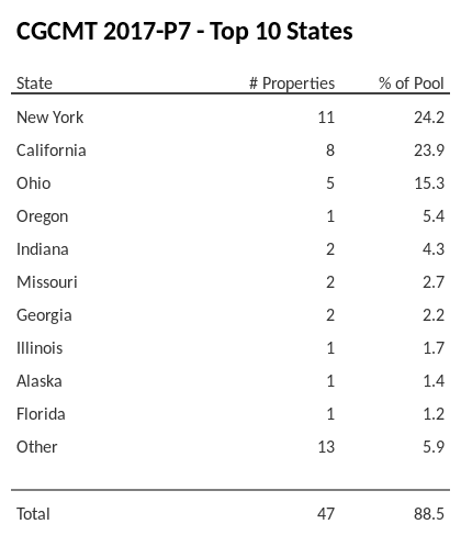 The top 10 states where collateral for CGCMT 2017-P7 reside. CGCMT 2017-P7 has 24.2% of its pool located in the state of New York.