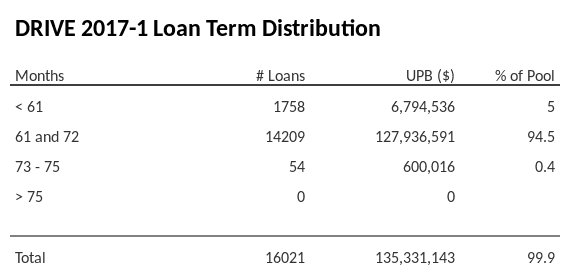 DRIVE 2017-1 has 94.5% of its pool with a loan term 61 and 72 months.