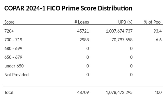 COPAR 2024-1 has 93.4% of its pool with Super-prime FICO scores.