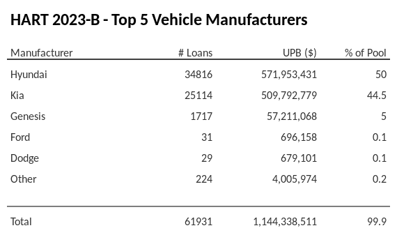 The top 5 vehicle manufacturers in the collateral pool for HART 2023-B. HART 2023-B has 50% of its pool in Hyundai automobiles.